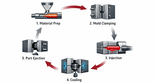 Injection Molding Process Steps