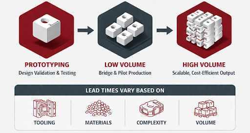 Injection Molding Production Volumes and Lead Times