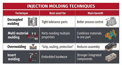 Advanced Injection Molding Techniques